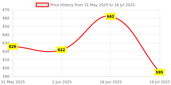 flipkart.com villy 12 Digits Basic Calculator OT-777 BasicCalculator villy Price History Graph from 31 May 2025 to 18 Jul 2025