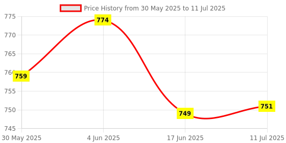 flipkart.com bambalio 12 Digits BL-775 Large display 3 Years warranty BasicCalculator bambalio Price History Graph from 30 May 2025 to 11 Jul 2025