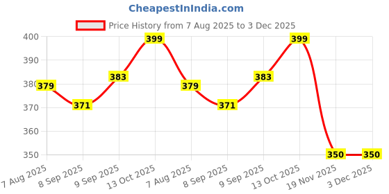 flipkart.com jito 12 Digits JT-512 Blue Check & Correct Big Display 18 Months Warranty Basic Calculator jito Price History Graph from 7 Aug 2025 to 2 Dec 2025
