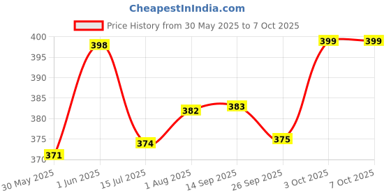 flipkart.com jito 12 Digits JT-512 White - Grey 18 Months Warranty BasicCalculator jito Price History Graph from 30 May 2025 to 7 Oct 2025