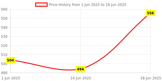 flipkart.com znuj 12 Digits Large LCD Display Calculator, Basic Calculators with Big Buttons. Electronic Calculator BasicCalculator znuj Price History Graph from 1 Jun 2025 to 18 Jun 2025
