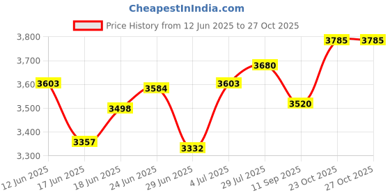 flipkart.com exvito 12-Door 12-Shelf Plastic almirah for kids, almirah of clothes ,cupboard clothes PC Collapsible Wardrobe exvito Price History Graph from 12 Jun 2025 to 26 Oct 2025