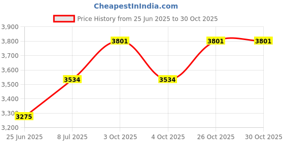 flipkart.com zivety 12-Door 12-Shelf Plastic almirah for kids, almirah of clothes ,cupboard clothes PP Collapsible Wardrobe zivety Price History Graph from 25 Jun 2025 to 30 Oct 2025