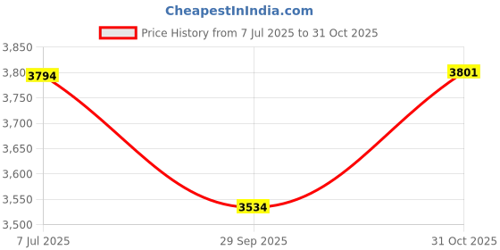 flipkart.com zivety 12-Door 12-Shelf Plastic almirah for kids, almirah of clothes ,cupboard clothes PP Collapsible Wardrobe zivety Price History Graph from 7 Jul 2025 to 31 Oct 2025