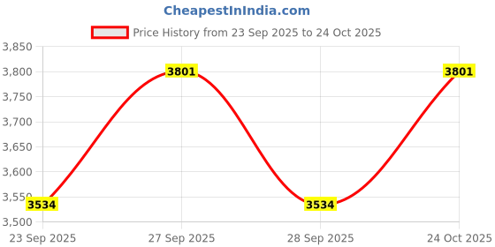 flipkart.com zivety 12-Door 12-Shelf Plastic almirah for kids, almirah of clothes ,cupboard clothes PP Collapsible Wardrobe zivety Price History Graph from 23 Sep 2025 to 24 Oct 2025