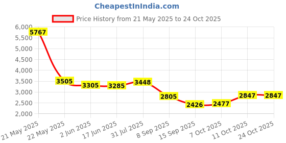flipkart.com mevigo 12-Door 12-Shelf Plastic Collapsible Cupboard PC Collapsible Wardrobe mevigo Price History Graph from 21 May 2025 to 23 Oct 2025