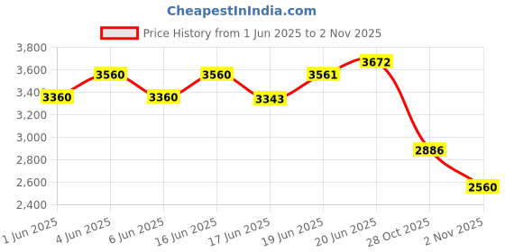 flipkart.com mevigo 12-Door 12-Shelf Plastic Collapsible Cupboard PC Collapsible Wardrobe mevigo Price History Graph from 1 Jun 2025 to 1 Nov 2025