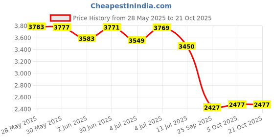 flipkart.com mevigo 12-Door 12-Shelf Plastic Collapsible Cupboard PC Collapsible Wardrobe mevigo Price History Graph from 28 May 2025 to 21 Oct 2025
