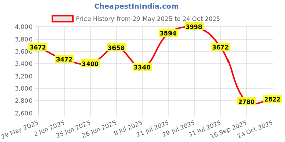 flipkart.com mevigo 12-Door 12-Shelf Plastic Collapsible Cupboard PC Collapsible Wardrobe mevigo Price History Graph from 29 May 2025 to 24 Oct 2025