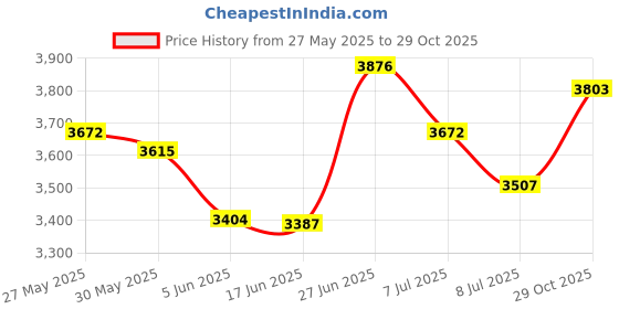 flipkart.com mevigo 12-Door 12-Shelf Plastic Collapsible Cupboard PC Collapsible Wardrobe mevigo Price History Graph from 27 May 2025 to 29 Oct 2025
