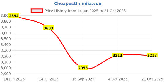 flipkart.com mevigo 12-Door 12-Shelf Plastic Collapsible Cupboard PC Collapsible Wardrobe mevigo Price History Graph from 14 Jun 2025 to 20 Oct 2025