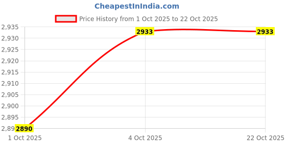 flipkart.com mevigo 12-Door 12-Shelf Plastic Collapsible Cupboard PC Collapsible Wardrobe mevigo Price History Graph from 1 Oct 2025 to 21 Oct 2025