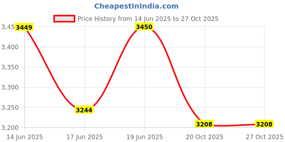 flipkart.com sasimo 12-Door 12-Shelf Plastic kids Collapsible Cupboard PC Collapsible Wardrobe sasimo Price History Graph from 14 Jun 2025 to 26 Oct 2025