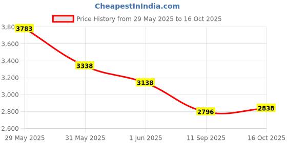 flipkart.com sasimo 12-Door 12-Shelf Plastic kids Collapsible Cupboard PC Collapsible Wardrobe sasimo Price History Graph from 29 May 2025 to 16 Oct 2025