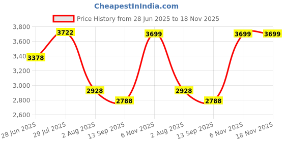 flipkart.com sasimo 12-Door 12-Shelf Plastic kids Collapsible Cupboard PC Collapsible Wardrobe sasimo Price History Graph from 28 Jun 2025 to 17 Nov 2025