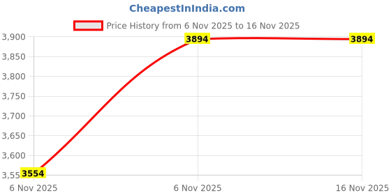 flipkart.com sasimo 12-Door 12-Shelf Plastic kids Collapsible Cupboard PC Collapsible Wardrobe sasimo Price History Graph from 6 Nov 2025 to 15 Nov 2025