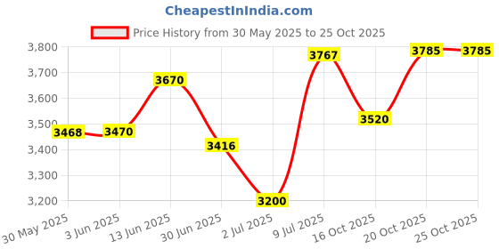flipkart.com krooh 12-Door 8-Shelf Plastic almari Collapsible PC Collapsible Wardrobe Number95-H3 PP Collapsible Wardrobe krooh Price History Graph from 30 May 2025 to 25 Oct 2025