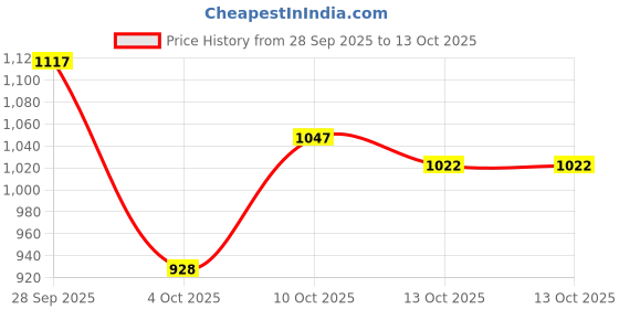 flipkart.com virattools 1/2 Dr. Activa Fork Small Impact Nut Deep Socket Pana Lever Tool virattools Price History Graph from 28 Sep 2025 to 13 Oct 2025