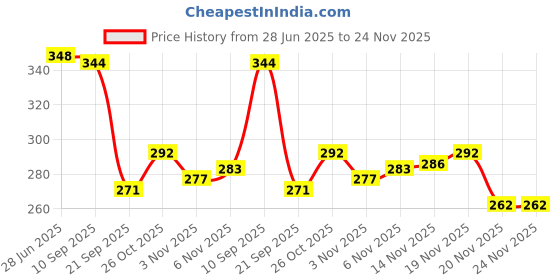 flipkart.com creazione production 12 ERope Multicolor creazione production Price History Graph from 28 Jun 2025 to 24 Nov 2025