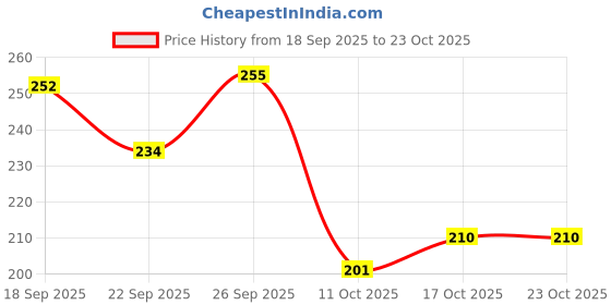 flipkart.com glyco 12 Fairness Cream glyco Price History Graph from 18 Sep 2025 to 23 Oct 2025