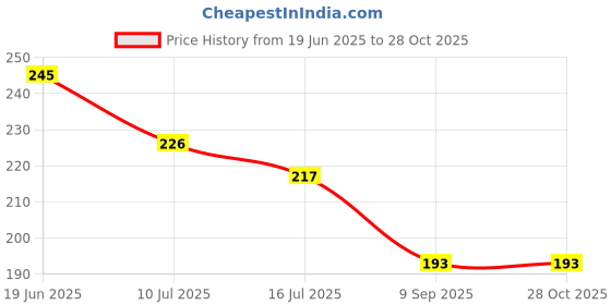 flipkart.com cossimo 1/2" Faucet Full Brass Nozzle Tap Suitable for Washing Machine Inlet Hose Pipe Car Washing, Public Places, Home Mop Sink Bib Tap Faucet cossimo Price History Graph from 19 Jun 2025 to 28 Oct 2025