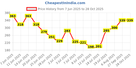 flipkart.com irkaja 1/2" Faucet Stainless Brass Tap Suitable for Washing Machine Inlet Hose Pipe, Outside Garden Watering, Car Washing, Public Places, Home Mop Sink, Laundry Water Pools with Water Faucet Set irkaja Price History Graph from 7 Jun 2025 to 28 Oct 2025