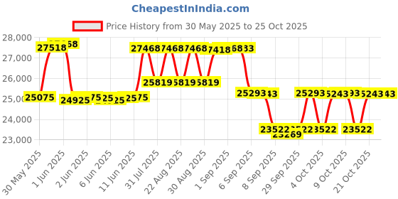 flipkart.com hop n play 12 Feet GS Jumping Heavy Duty Jhula Trampoline with Net for Kids, Indoor Outdoor hop n play Price History Graph from 30 May 2025 to 24 Oct 2025