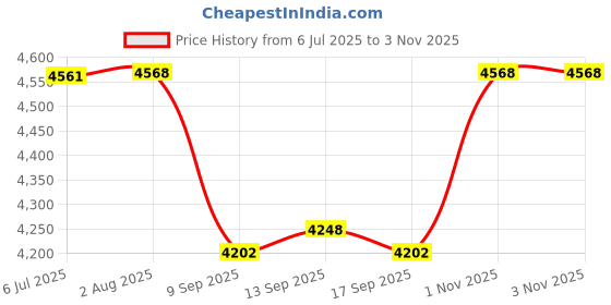 flipkart.com auto fire off 12 Fire Extinguisher Mount auto fire off Price History Graph from 6 Jul 2025 to 1 Nov 2025