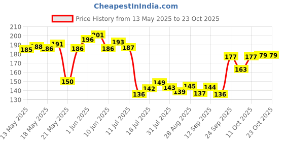 flipkart.com convay 12 fork Dinner Spoon set Stainless Steel Table Spoon Set convay Price History Graph from 13 May 2025 to 23 Oct 2025