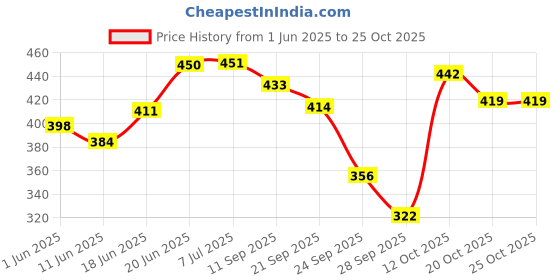 flipkart.com abirs 12 ft fly fishing rod with fish carring net 360 blue Blue Fishing Rod abirs Price History Graph from 1 Jun 2025 to 25 Oct 2025