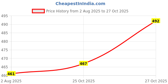 flipkart.com spred 12 ft fly fishing rod with fish carring net 360 blue Multicolor Fishing Rod spred Price History Graph from 2 Aug 2025 to 27 Oct 2025