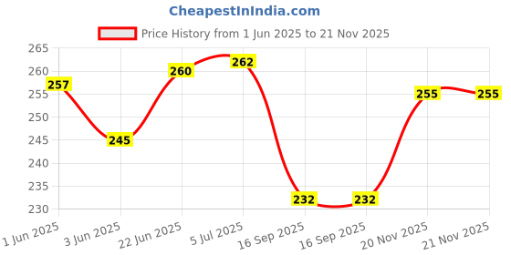 flipkart.com turboflex 1/2" Garden Hose Pipe Jointer, 2 Piece, for Half Inch Pipe (Two Pipe Connector) Hose Connector turboflex Price History Graph from 1 Jun 2025 to 21 Nov 2025