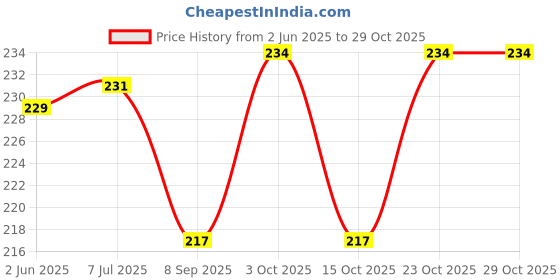 flipkart.com nozomi 12 Glass Marking Pencils RAUND Shaped Color Pencils Multicolor Pencil nozomi Price History Graph from 2 Jun 2025 to 29 Oct 2025
