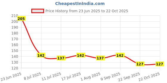 flipkart.com ekinsu 12 Grid 3d Flower Nail Art Accessories Grid ekinsu Price History Graph from 23 Jun 2025 to 21 Oct 2025