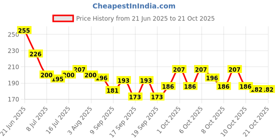 flipkart.com ekinsu 12 Grid Bow and 12 Grid 3d Flower Premium Nail Art Accessories Grid ekinsu Price History Graph from 21 Jun 2025 to 21 Oct 2025
