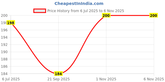flipkart.com ekinsu 12 Grid Bow and 12 Grid Foil Premium Nail Art Accessories Grid ekinsu Price History Graph from 6 Jul 2025 to 4 Nov 2025