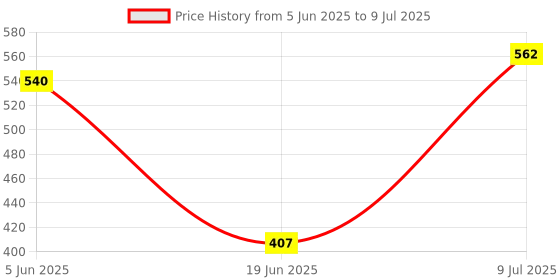 flipkart.com da novira 12 Grid Egg Storage & 7 Egg Boiler(Soft, Medium,Hard)For Fast Steaming & Boiling 12 Grid Egg Storage Box Combo With 7 Egg Boiler For Fast Steaming & Boiling_22 Egg Cooker da novira Price History Graph from 5 Jun 2025 to 9 Jul 2025