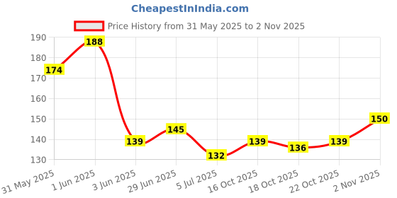 flipkart.com scheibe 12 Grid Holographic Nail Art Sequins scheibe Price History Graph from 31 May 2025 to 2 Nov 2025