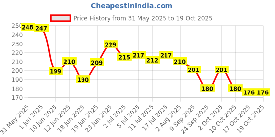 flipkart.com el syco 12 Grid Muti Color Bow and Stone Designs Nail Accessories el syco Price History Graph from 31 May 2025 to 17 Oct 2025