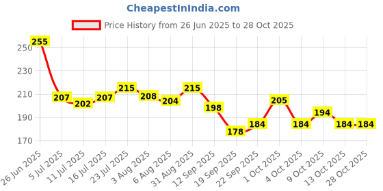 flipkart.com ekinsu 12 Grid Stone and 12 Grid 3d Flower Premium Nail Art Accessories ekinsu Price History Graph from 26 Jun 2025 to 28 Oct 2025