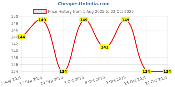 flipkart.com ekinsu 12 Grid Stone Premium Nail Art Accessories Grid ekinsu Price History Graph from 1 Aug 2025 to 21 Oct 2025