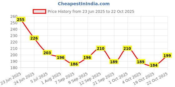 flipkart.com ekinsu 12 Grid White Flower and 12 Grid Stone Flower Premium Nail Art Accessories ekinsu Price History Graph from 23 Jun 2025 to 19 Oct 2025