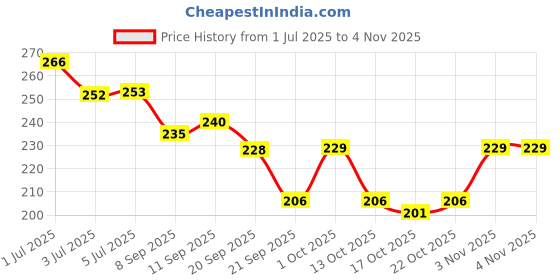 flipkart.com fashion storm 12 Grids/Boxed 3D Colourful Crystal Nail Rhinestones Acrylic Nail Stones Shiny Flat Back Rhinestones DIY Nails Body Art Decor fashion storm Price History Graph from 1 Jul 2025 to 3 Nov 2025