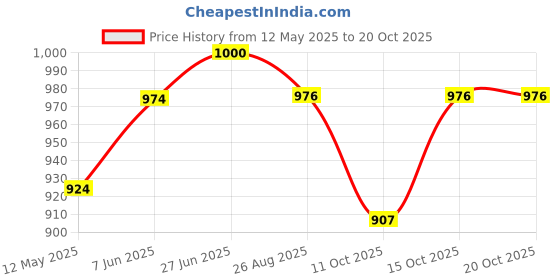 flipkart.com gold bell 12" Heavy Duty Grab Bar SS for Toilet and Bathroom- safety bar- Pack of 4 Shower Grab Bar gold bell Price History Graph from 12 May 2025 to 20 Oct 2025