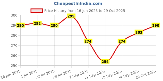 flipkart.com f8wares 12'' Heavy Duty Latex Rubber Long Garden Gloves for Home Garden and Farming Work Gardening Shoulder Glove f8wares Price History Graph from 16 Jun 2025 to 29 Oct 2025