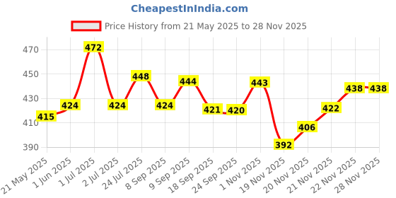flipkart.com slyka 12 Hi-Bright LED with 1st Step Night Lamp Solar Rechargeable 4 hrs Lantern Emergency Light slyka Price History Graph from 21 May 2025 to 27 Nov 2025