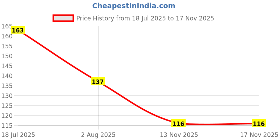 flipkart.com farmearth 12 Hole Flower Type Nozzle for Agricultural Battery & Hand Sprayers 0 L Backpack Sprayer farmearth Price History Graph from 18 Jul 2025 to 16 Nov 2025