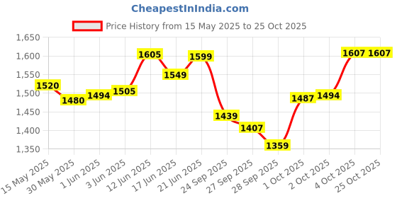 flipkart.com amicisound 12 Hole Ocarina Alto C Key Flute Folk Musical Instrument with Ceramic Hand Ceramic Flute amicisound Price History Graph from 15 May 2025 to 24 Oct 2025