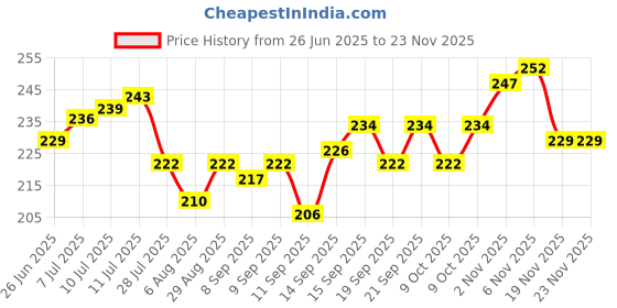 flipkart.com sentrox 1/2" Hose Pipe Jet Water Spray Nozzle, Adjustable Jet Sprayer Hose Connector sentrox Price History Graph from 26 Jun 2025 to 22 Nov 2025