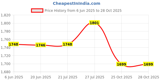 flipkart.com smuf 12 Hours Battery Backup RSL-2 Plus For Students Study Lamp smuf Price History Graph from 6 Jun 2025 to 28 Oct 2025